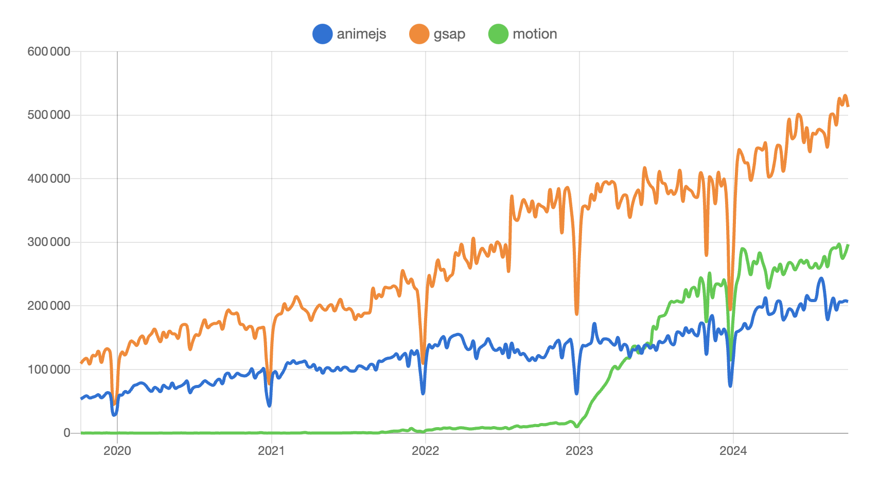 npm trends for the 3 libraries